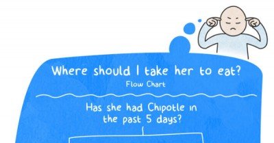  Where should I take her to eat – flowchart via dustinteractive.com
